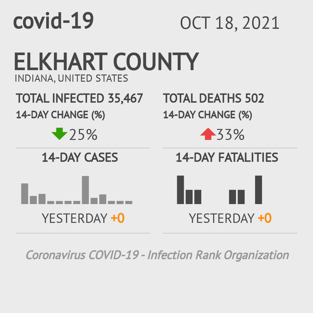 Elkhart Coronavirus Covid-19 Risk of Infection on October 20, 2021