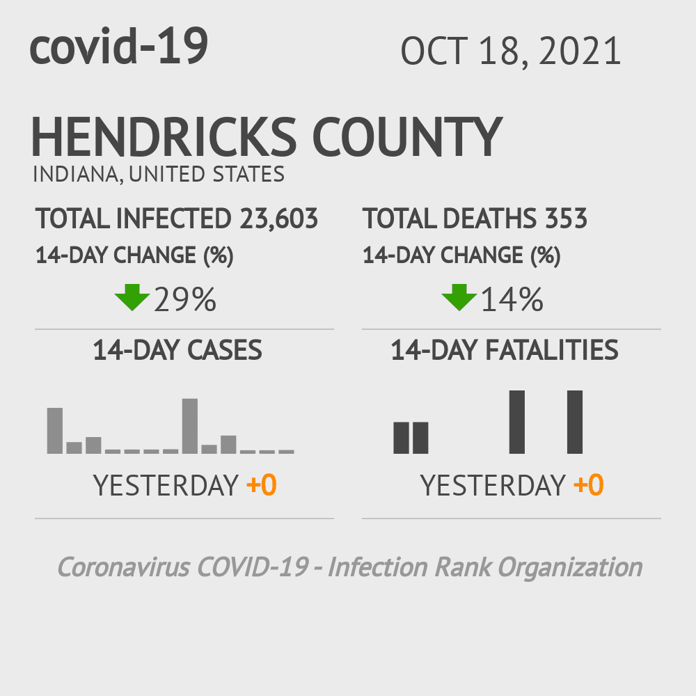 Hendricks Coronavirus Covid-19 Risk of Infection on October 20, 2021