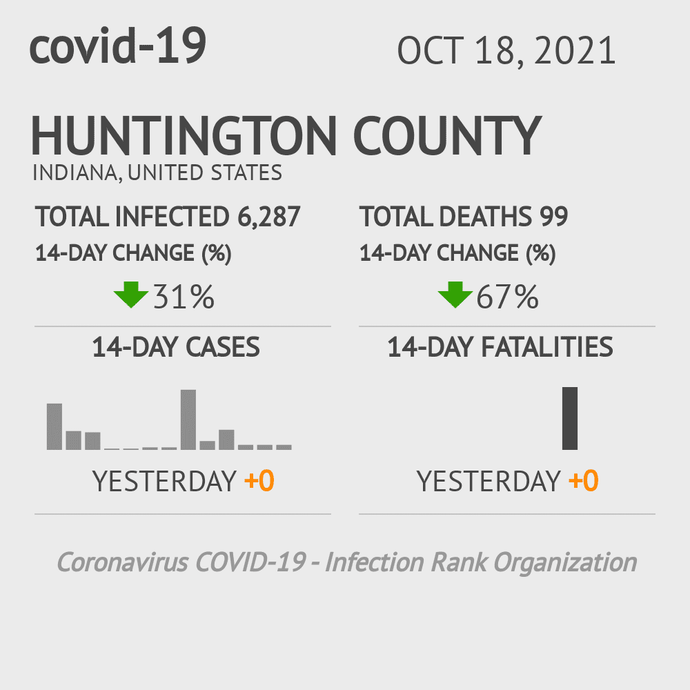 Huntington Coronavirus Covid-19 Risk of Infection on October 20, 2021