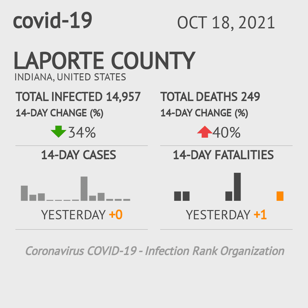 LaPorte Coronavirus Covid-19 Risk of Infection on October 20, 2021
