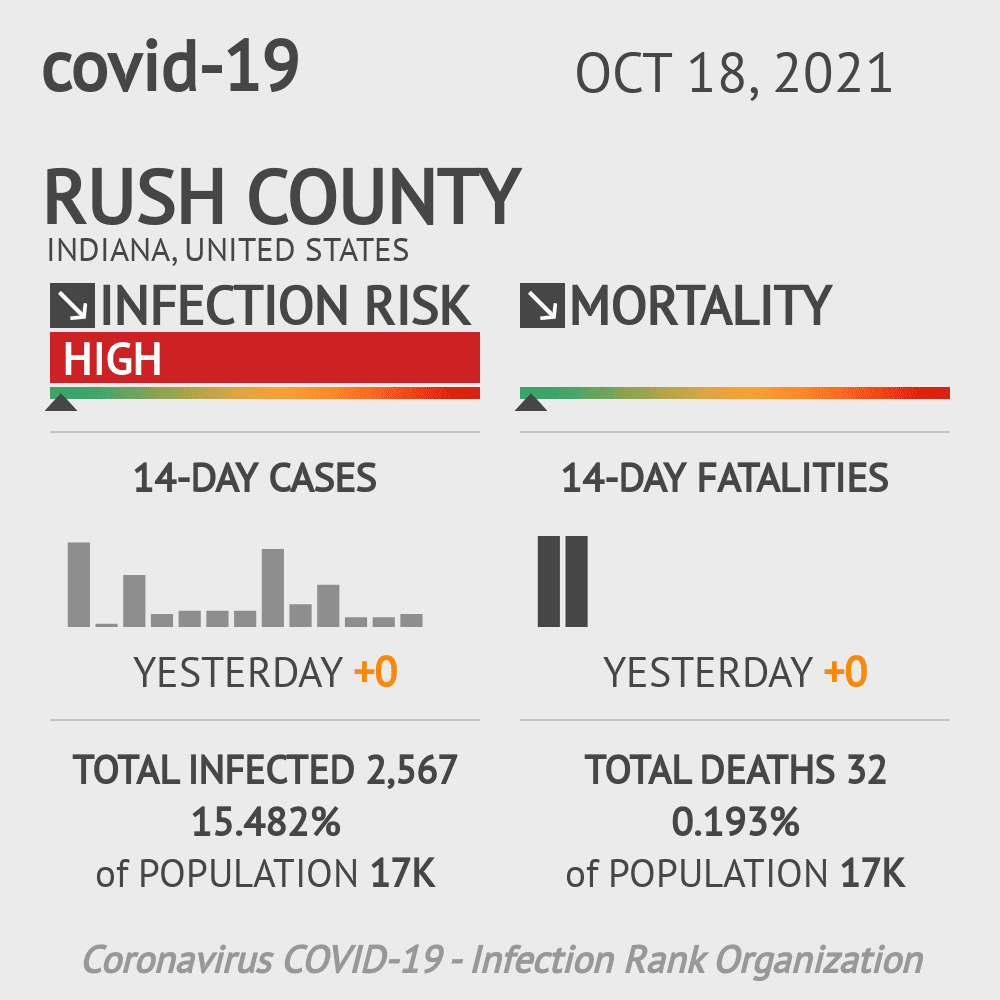 Rush Coronavirus Covid-19 Risk of Infection on October 20, 2021