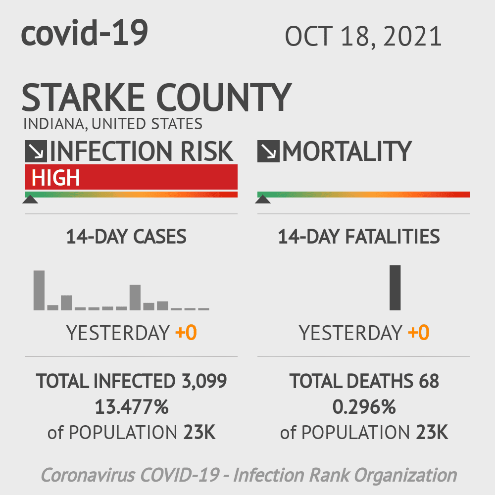 Starke Coronavirus Covid-19 Risk of Infection on October 20, 2021