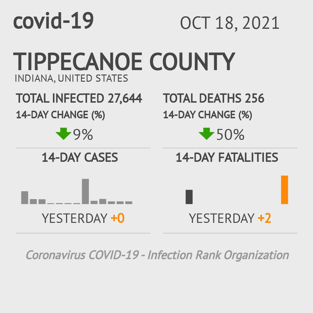 Tippecanoe Coronavirus Covid-19 Risk of Infection on October 20, 2021
