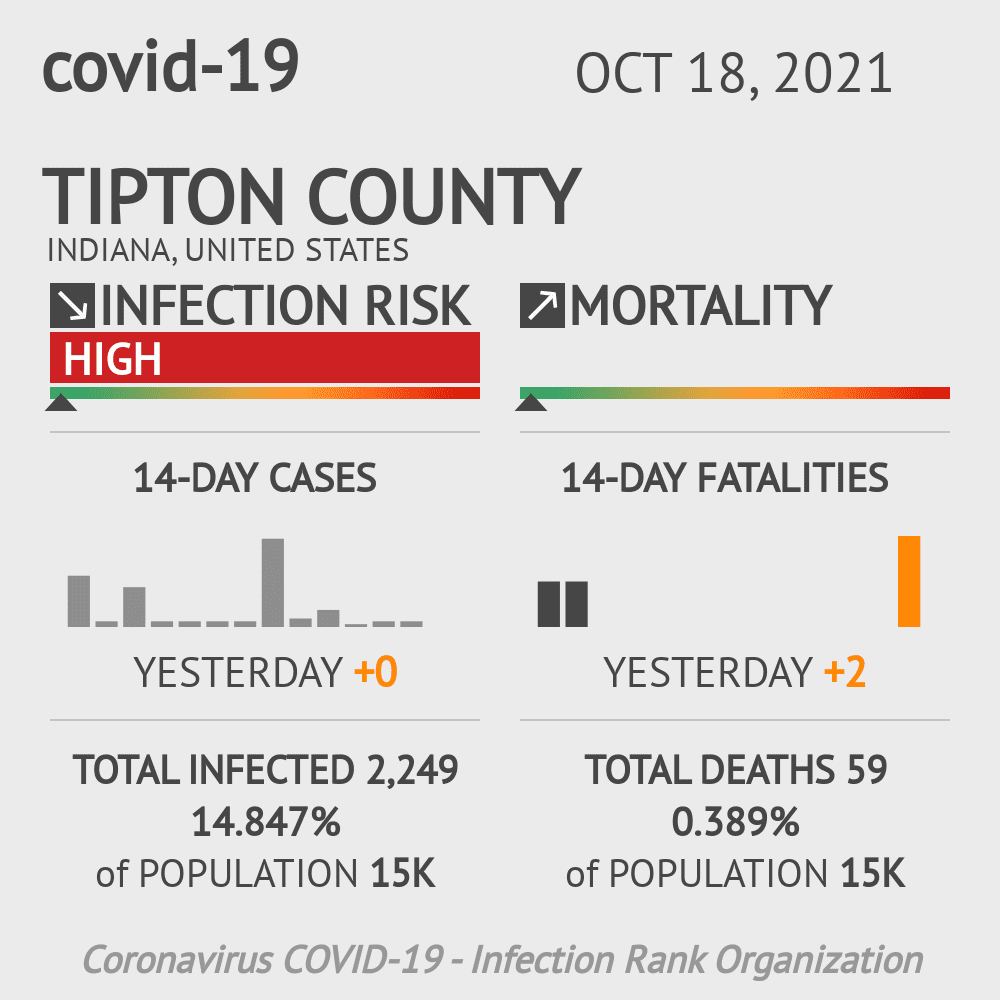 Tipton Coronavirus Covid-19 Risk of Infection on October 20, 2021