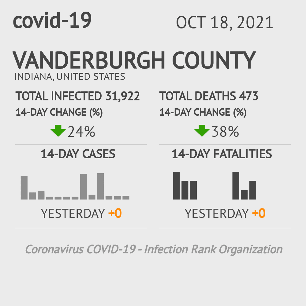 Vanderburgh Coronavirus Covid-19 Risk of Infection on October 20, 2021
