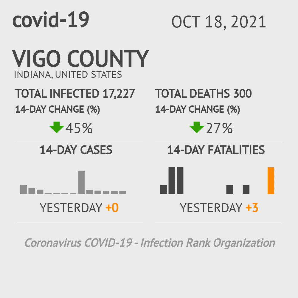 Vigo Coronavirus Covid-19 Risk of Infection on October 20, 2021