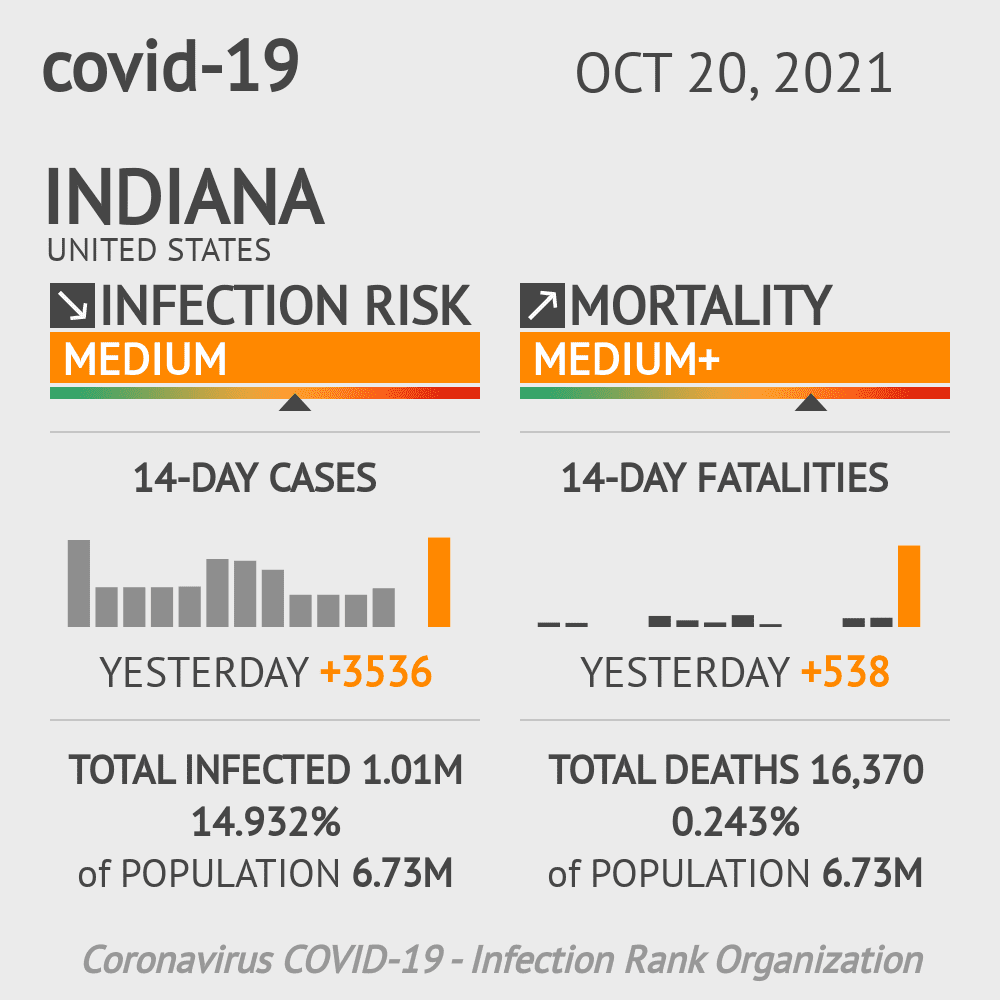 Indiana Coronavirus Covid-19 Risk of Infection Update for 186 Counties on October 20, 2021