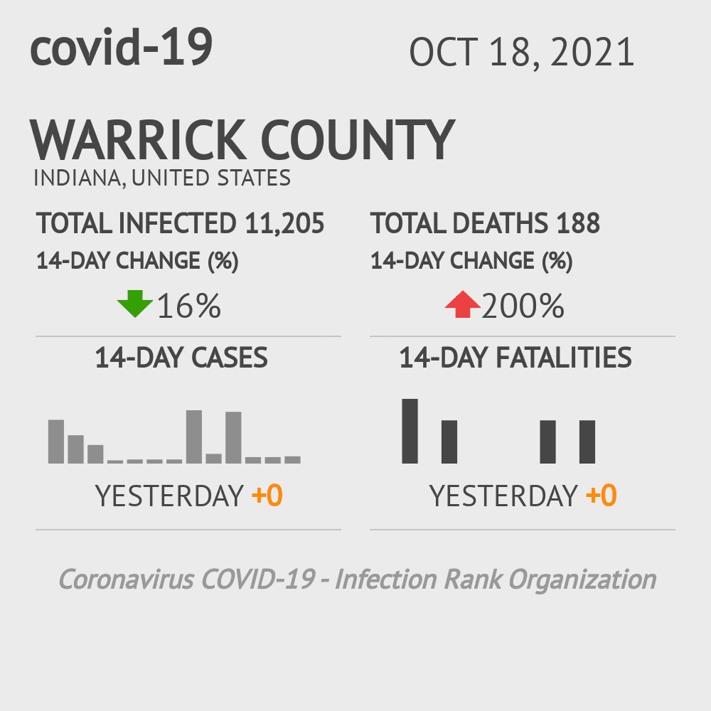 Warrick Coronavirus Covid-19 Risk of Infection on October 20, 2021