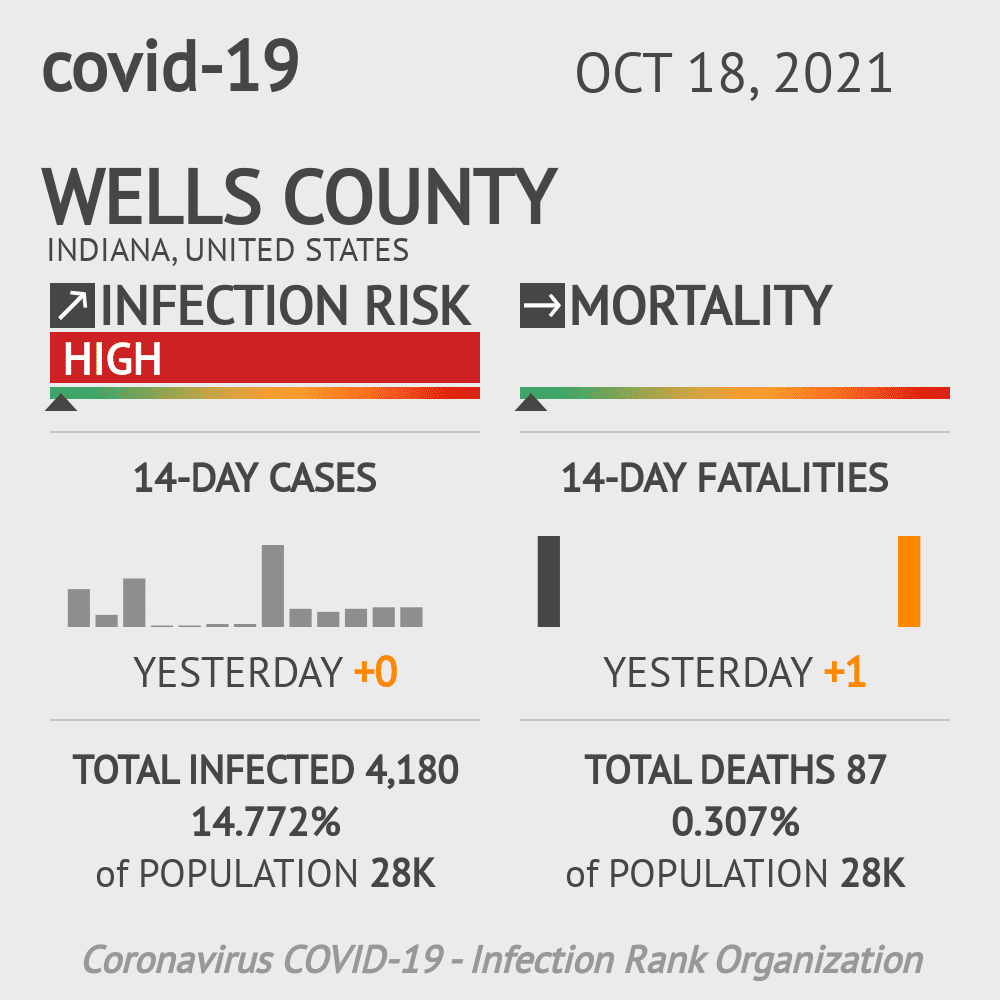 Wells Coronavirus Covid-19 Risk of Infection on October 20, 2021