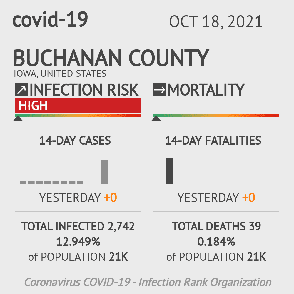 Buchanan Coronavirus Covid-19 Risk of Infection on October 20, 2021