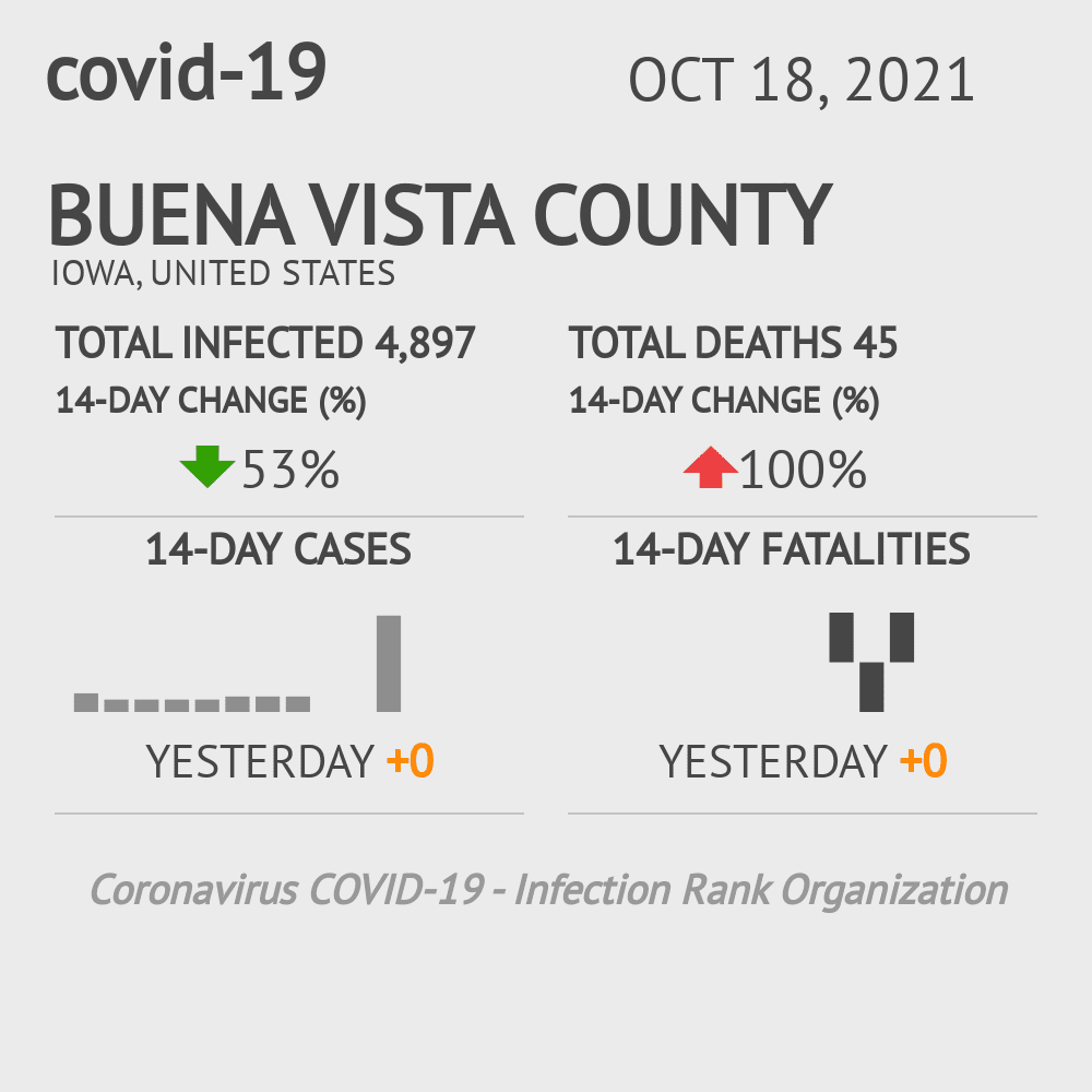 Buena Vista Coronavirus Covid-19 Risk of Infection on October 20, 2021