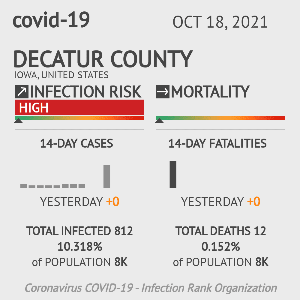 Decatur Coronavirus Covid-19 Risk of Infection on October 20, 2021