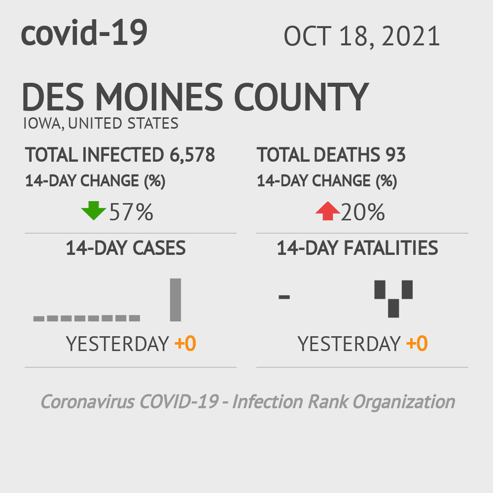 Des Moines Coronavirus Covid-19 Risk of Infection on October 20, 2021