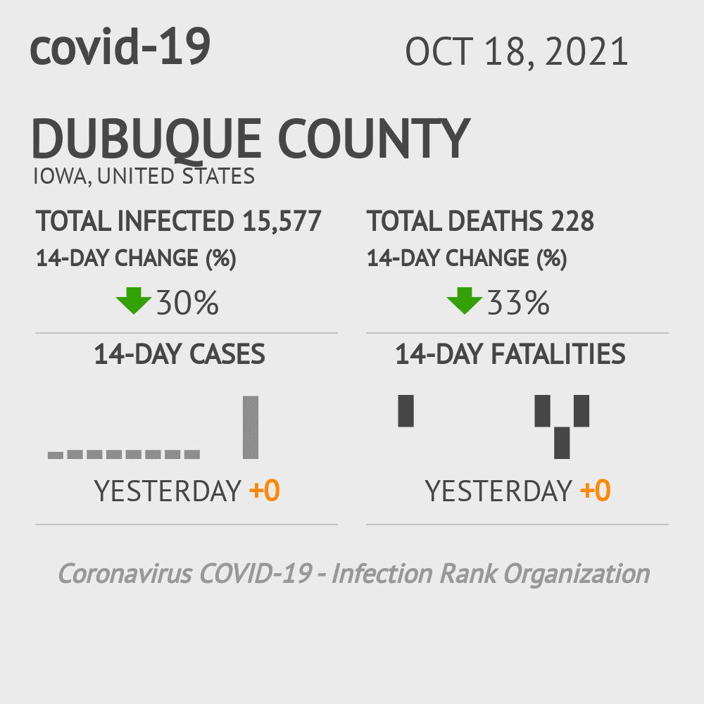 Dubuque Coronavirus Covid-19 Risk of Infection on October 20, 2021