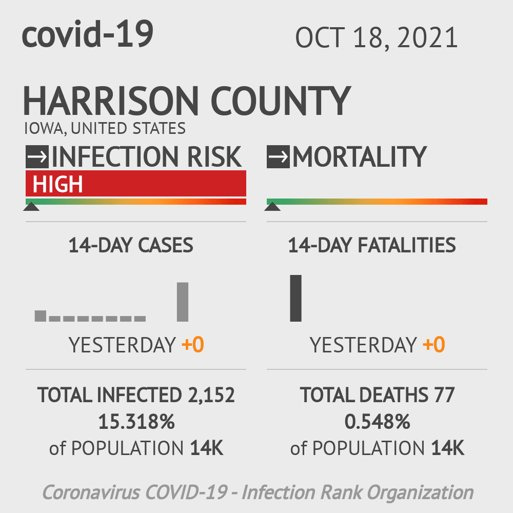 Harrison Coronavirus Covid-19 Risk of Infection on October 20, 2021