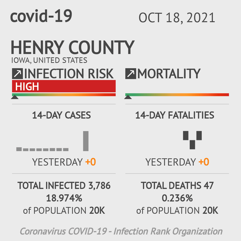 Henry Coronavirus Covid-19 Risk of Infection on October 20, 2021