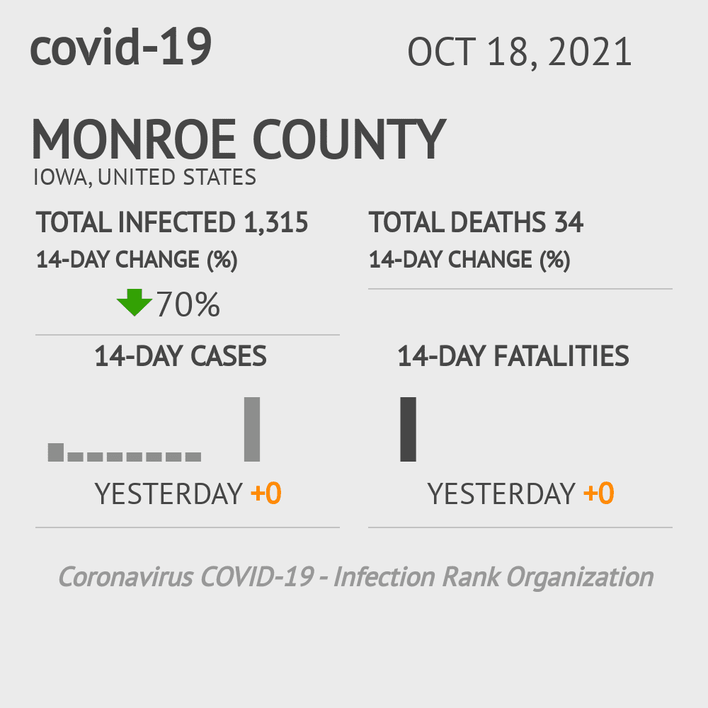Monroe Coronavirus Covid-19 Risk of Infection on October 20, 2021