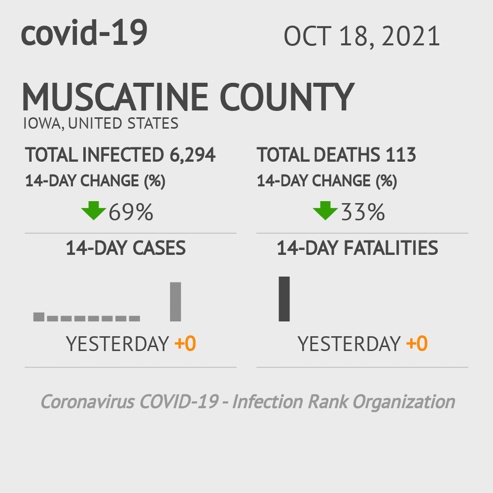 Muscatine Coronavirus Covid-19 Risk of Infection on October 20, 2021