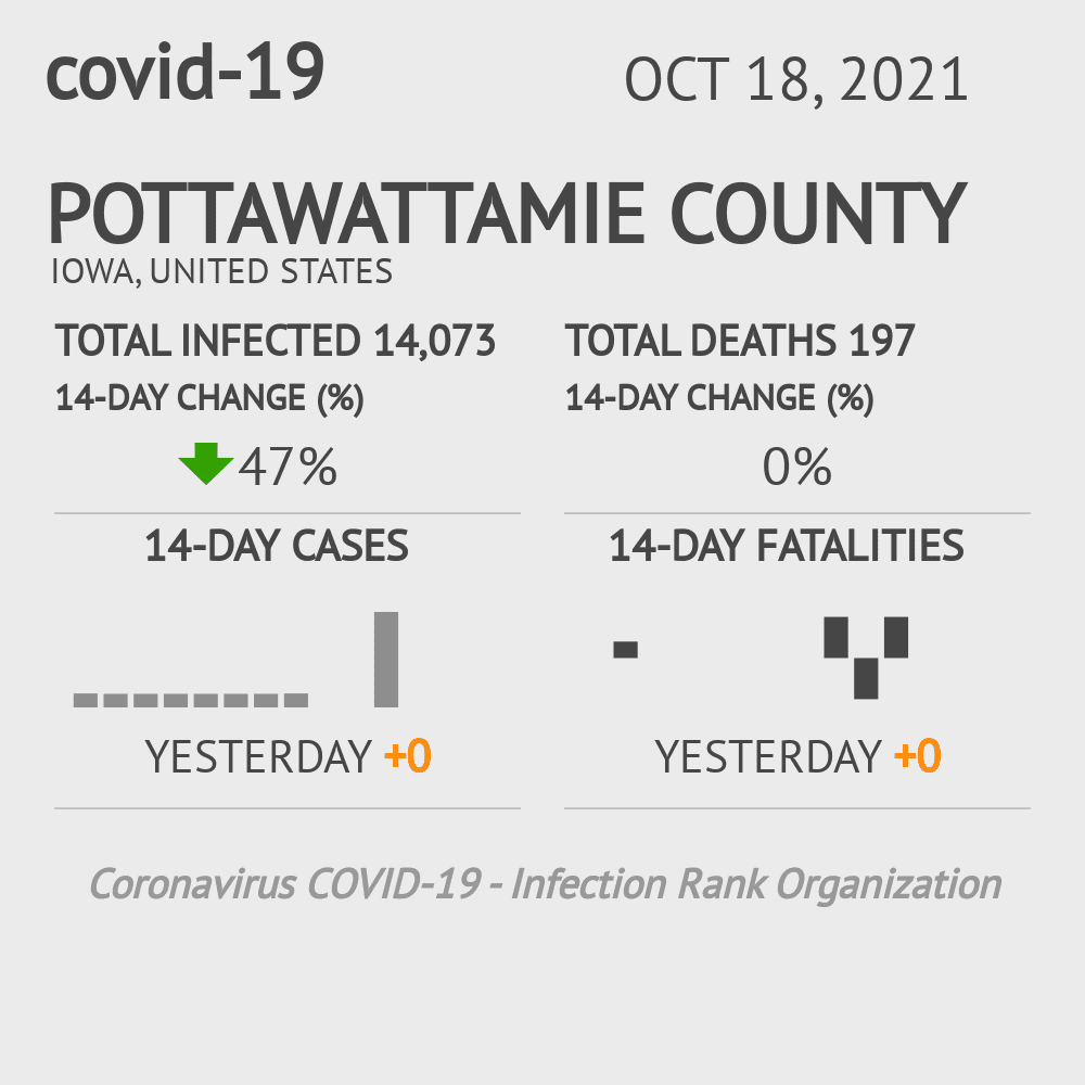 Pottawattamie Coronavirus Covid-19 Risk of Infection on October 20, 2021