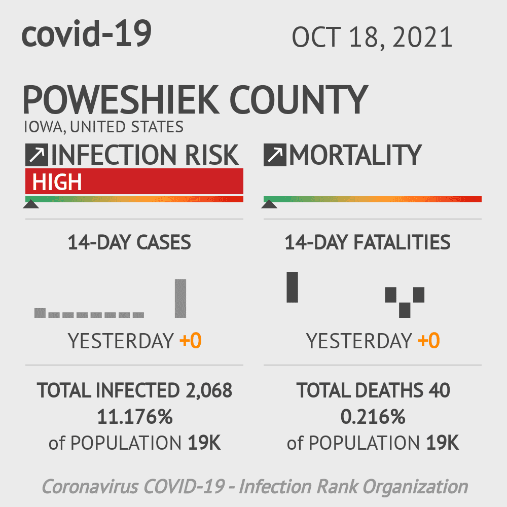 Poweshiek Coronavirus Covid-19 Risk of Infection on October 20, 2021