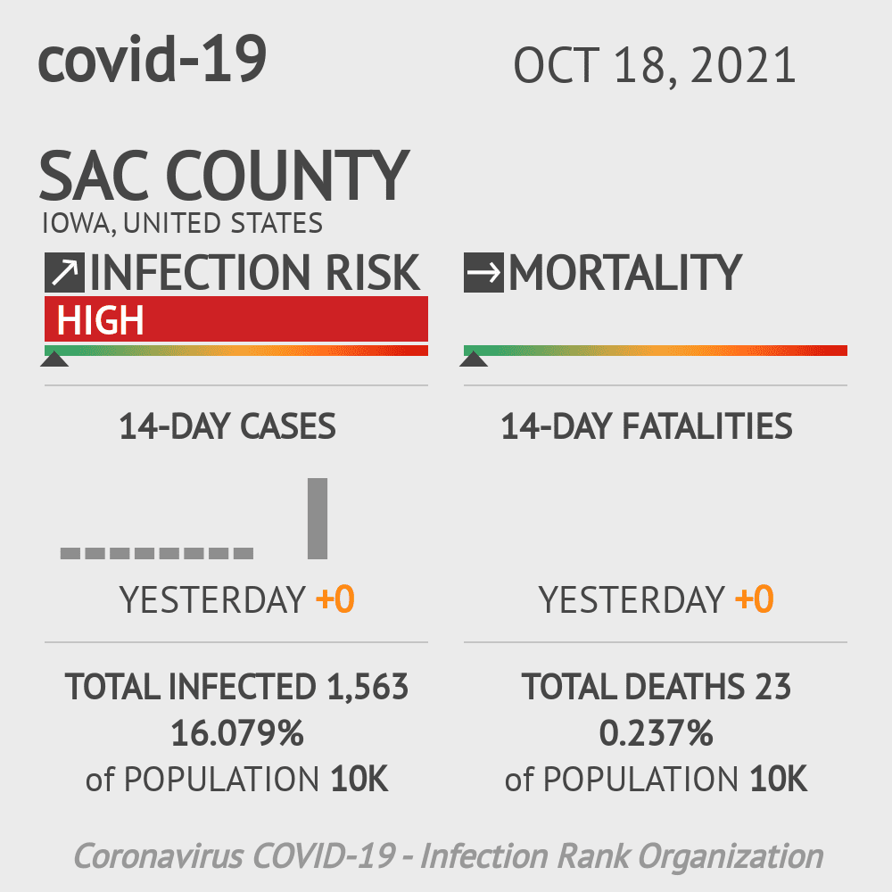 Sac Coronavirus Covid-19 Risk of Infection on October 20, 2021