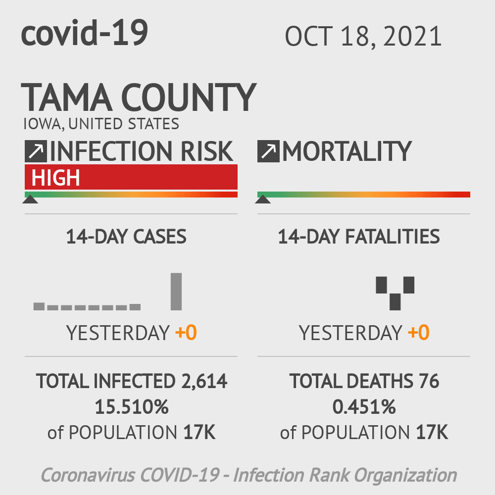 Tama Coronavirus Covid-19 Risk of Infection on October 20, 2021