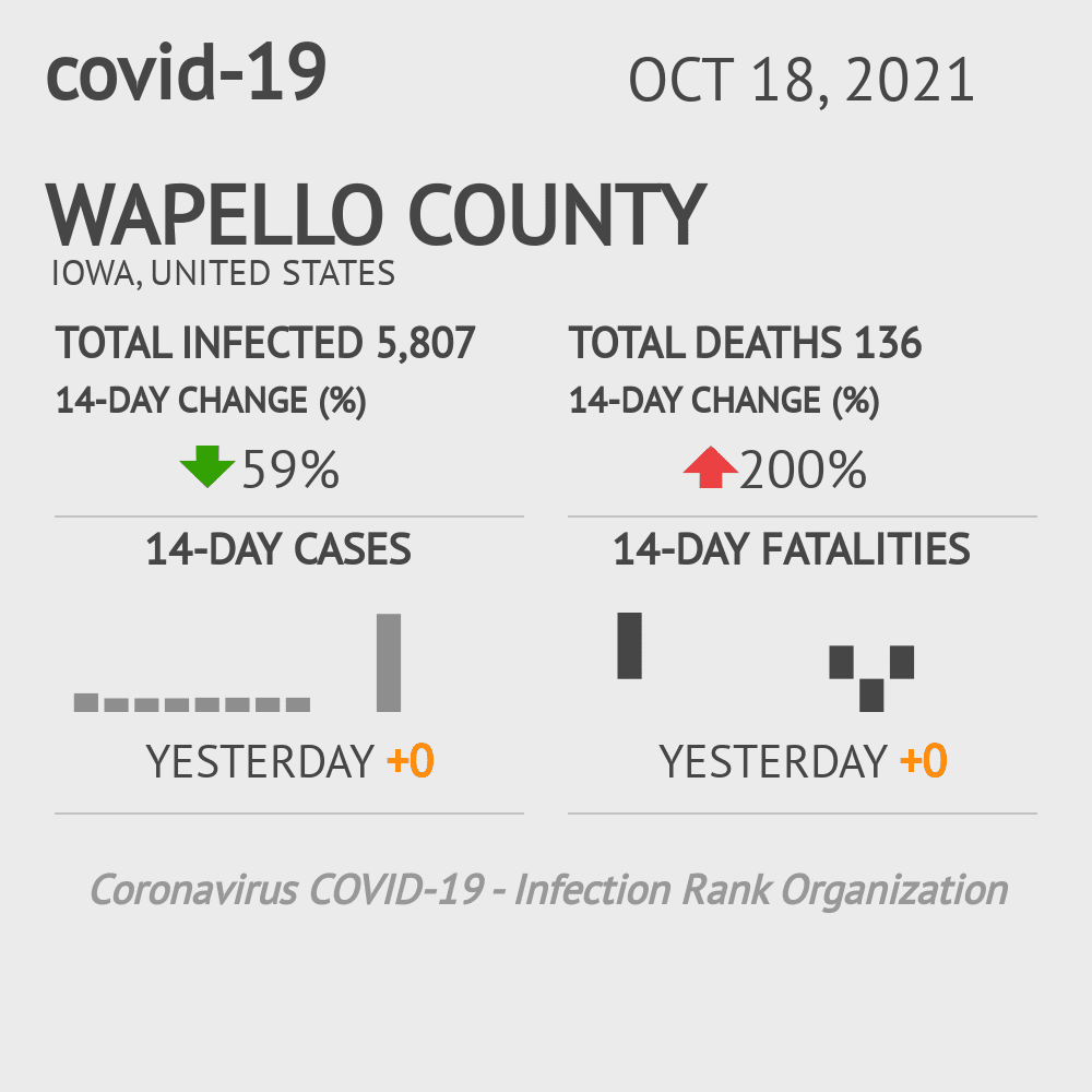 Wapello Coronavirus Covid-19 Risk of Infection on October 20, 2021