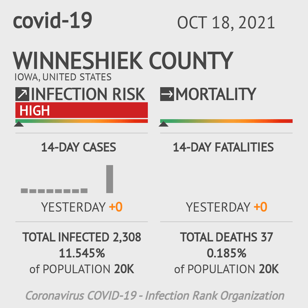 Winneshiek Coronavirus Covid-19 Risk of Infection on October 20, 2021