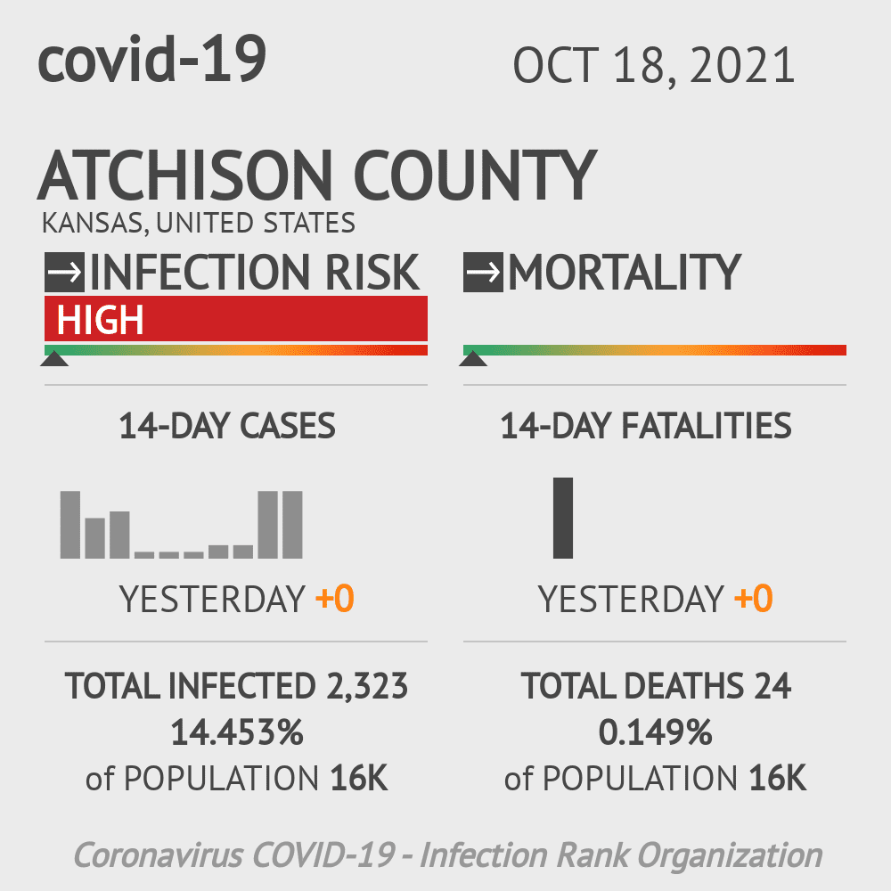Atchison Coronavirus Covid-19 Risk of Infection on October 20, 2021