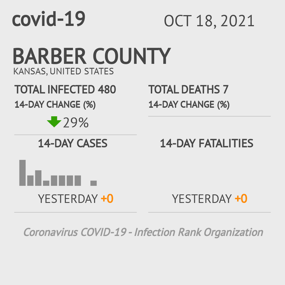 Barber Coronavirus Covid-19 Risk of Infection on October 20, 2021