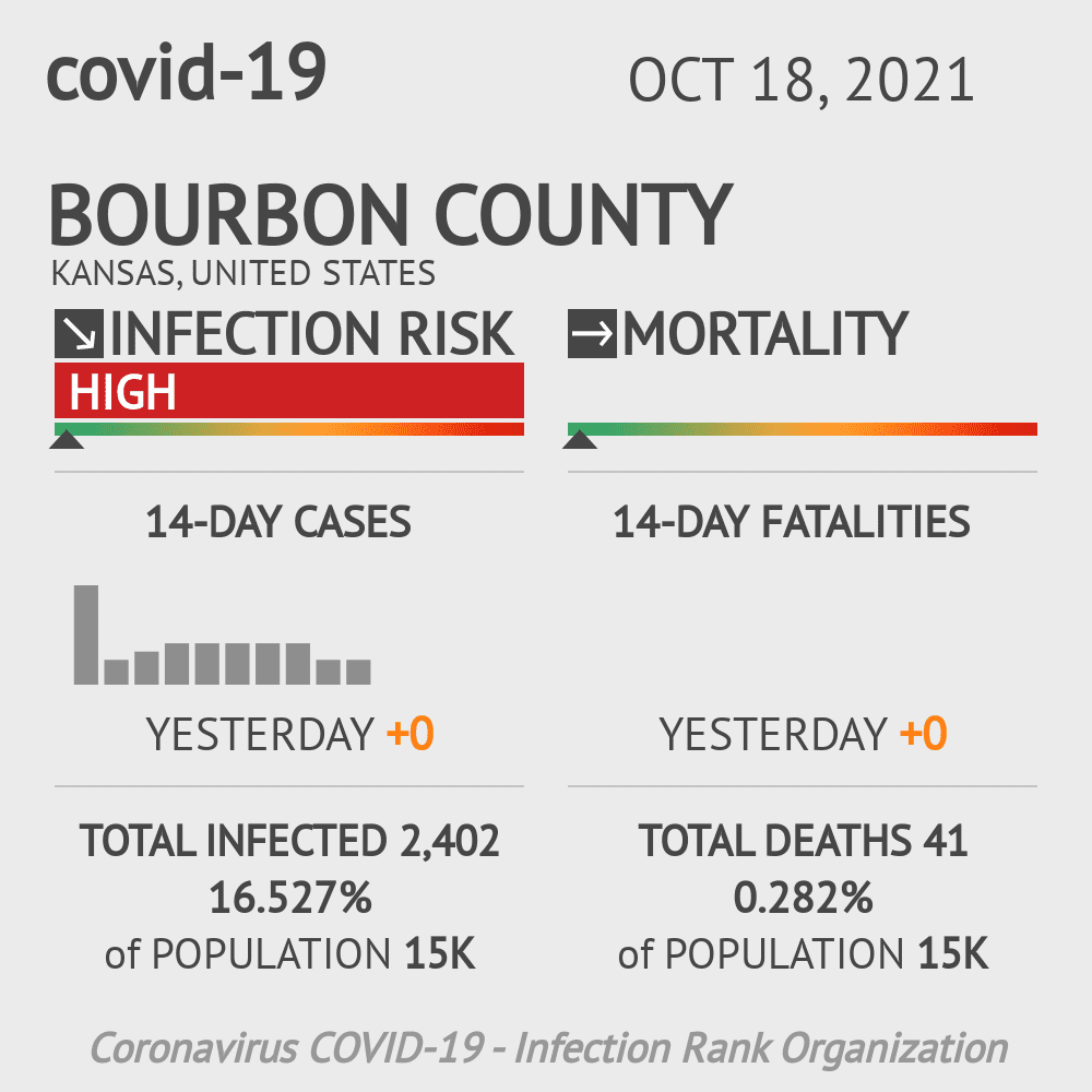 Bourbon Coronavirus Covid-19 Risk of Infection on October 20, 2021