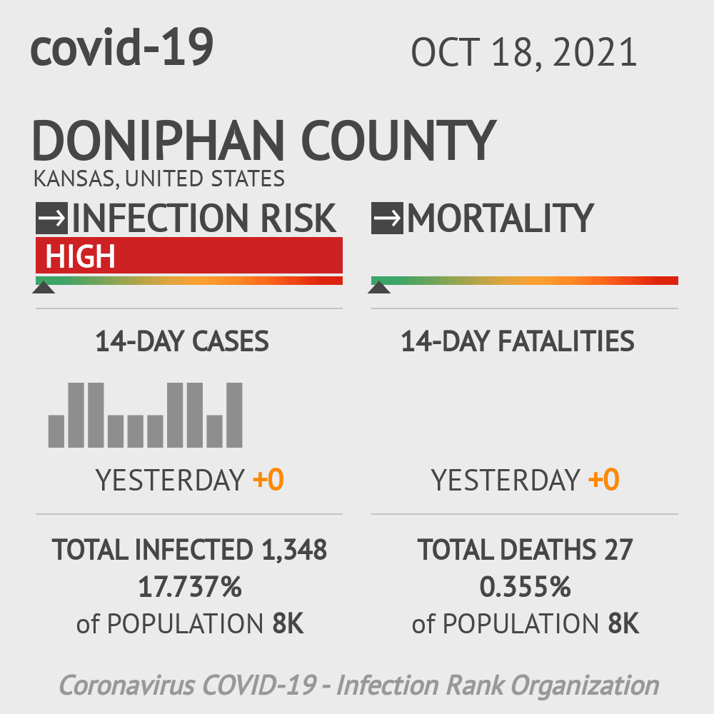 Doniphan Coronavirus Covid-19 Risk of Infection on October 20, 2021