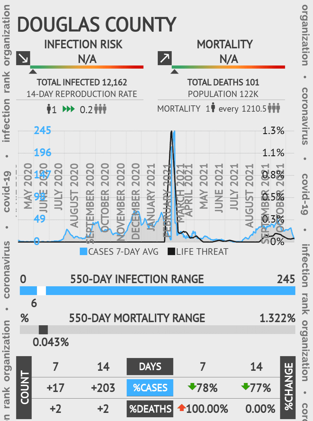 Douglas Coronavirus Covid-19 Risk of Infection on October 20, 2021