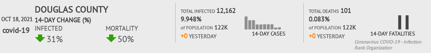 Douglas Coronavirus Covid-19 Risk of Infection on October 20, 2021