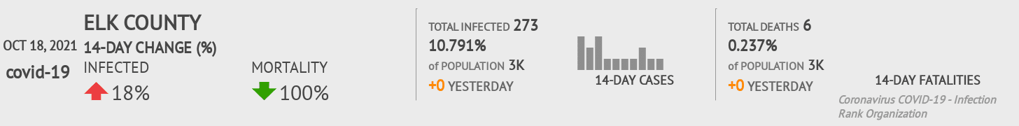 Elk Coronavirus Covid-19 Risk of Infection on October 20, 2021