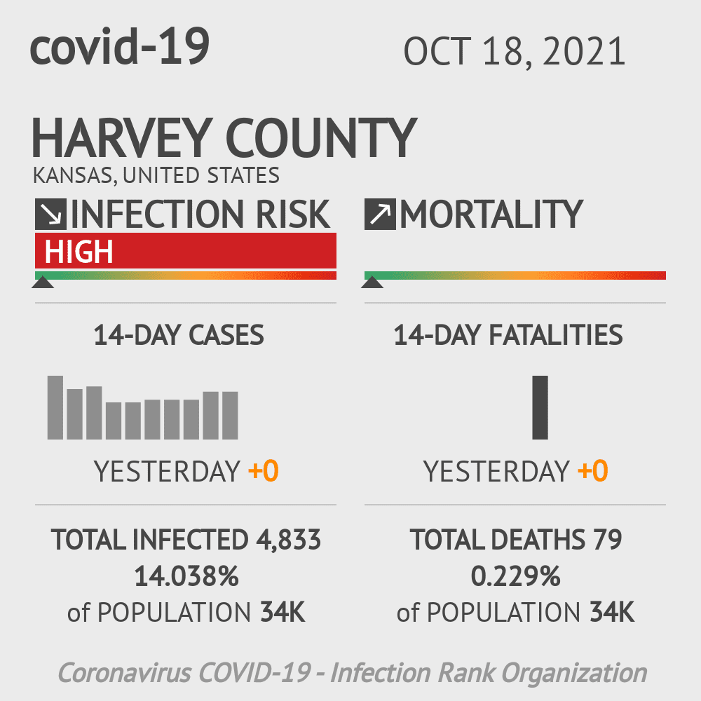 Harvey Coronavirus Covid-19 Risk of Infection on October 20, 2021