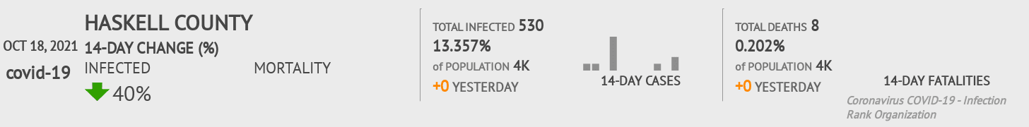 Haskell Coronavirus Covid-19 Risk of Infection on October 20, 2021