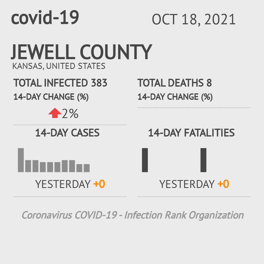Jewell Coronavirus Covid-19 Risk of Infection on October 20, 2021