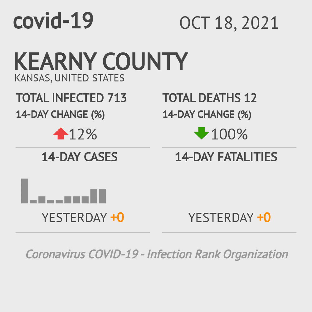 Kearny Coronavirus Covid-19 Risk of Infection on October 20, 2021