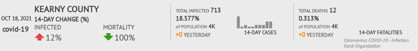 Kearny Coronavirus Covid-19 Risk of Infection on October 20, 2021