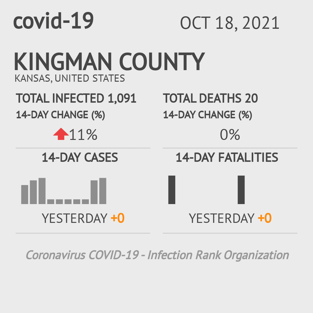 Kingman Coronavirus Covid-19 Risk of Infection on October 20, 2021