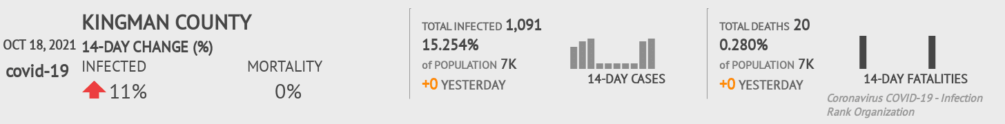 Kingman Coronavirus Covid-19 Risk of Infection on October 20, 2021