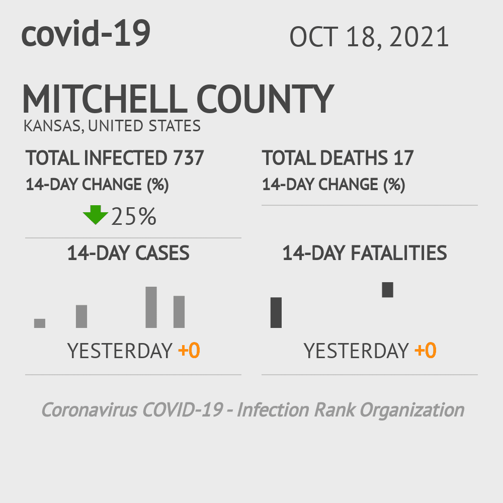 Mitchell Coronavirus Covid-19 Risk of Infection on October 20, 2021