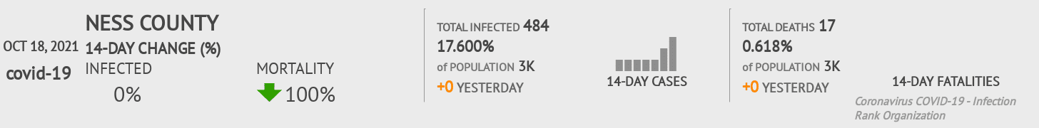 Ness Coronavirus Covid-19 Risk of Infection on October 20, 2021