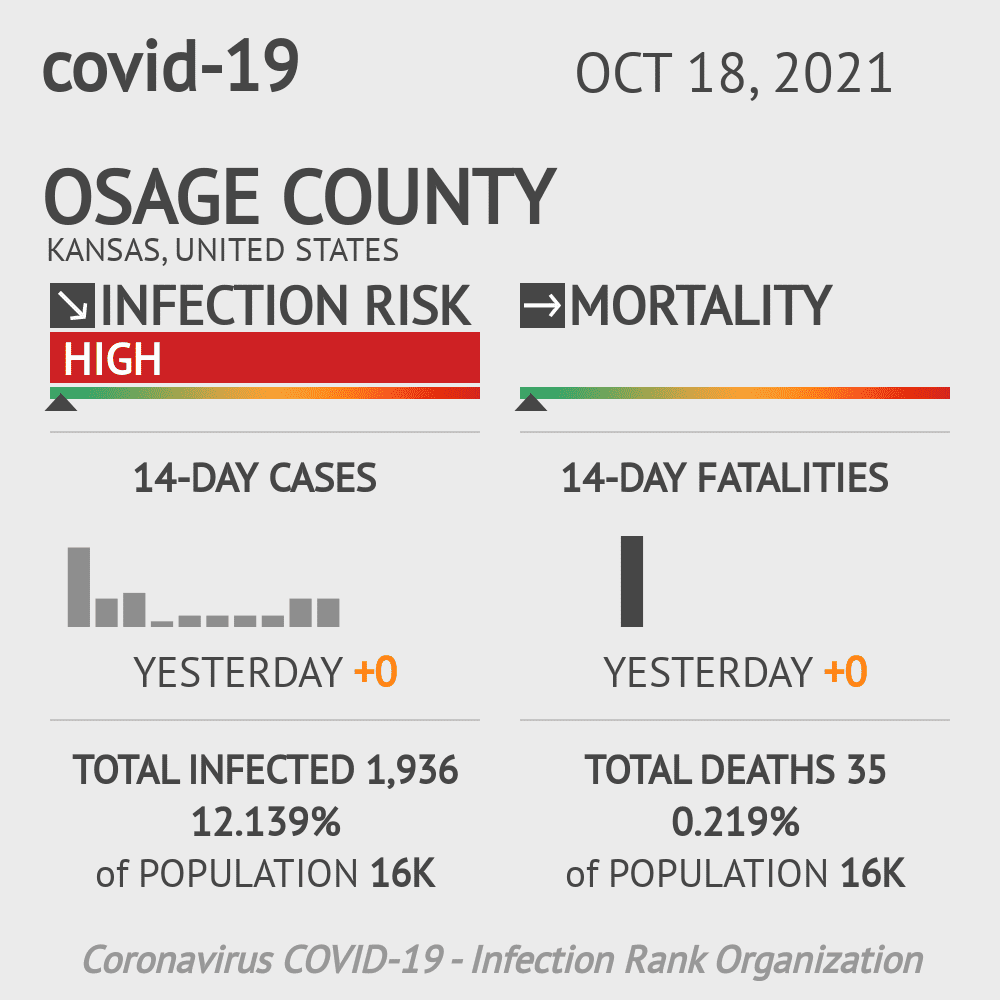 Osage Coronavirus Covid-19 Risk of Infection on October 20, 2021