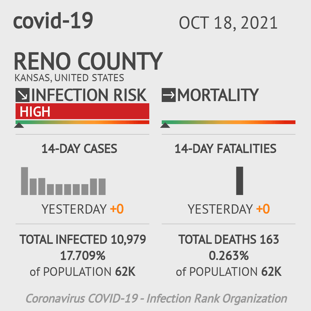 Reno Coronavirus Covid-19 Risk of Infection on October 20, 2021