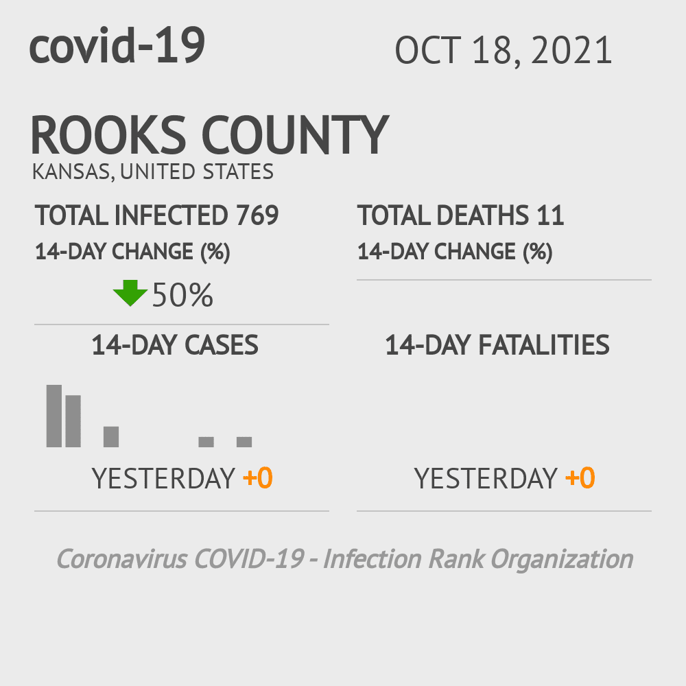 Rooks Coronavirus Covid-19 Risk of Infection on October 20, 2021