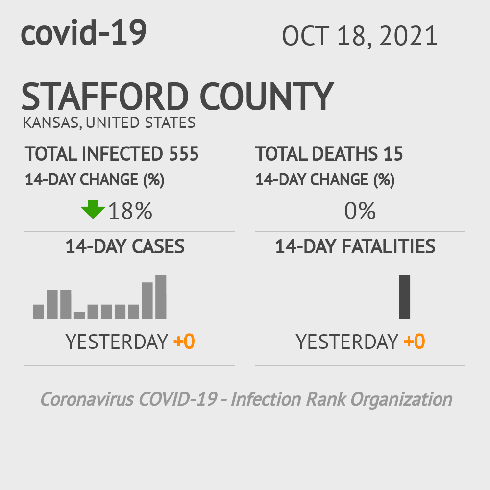 Stafford Coronavirus Covid-19 Risk of Infection on October 20, 2021