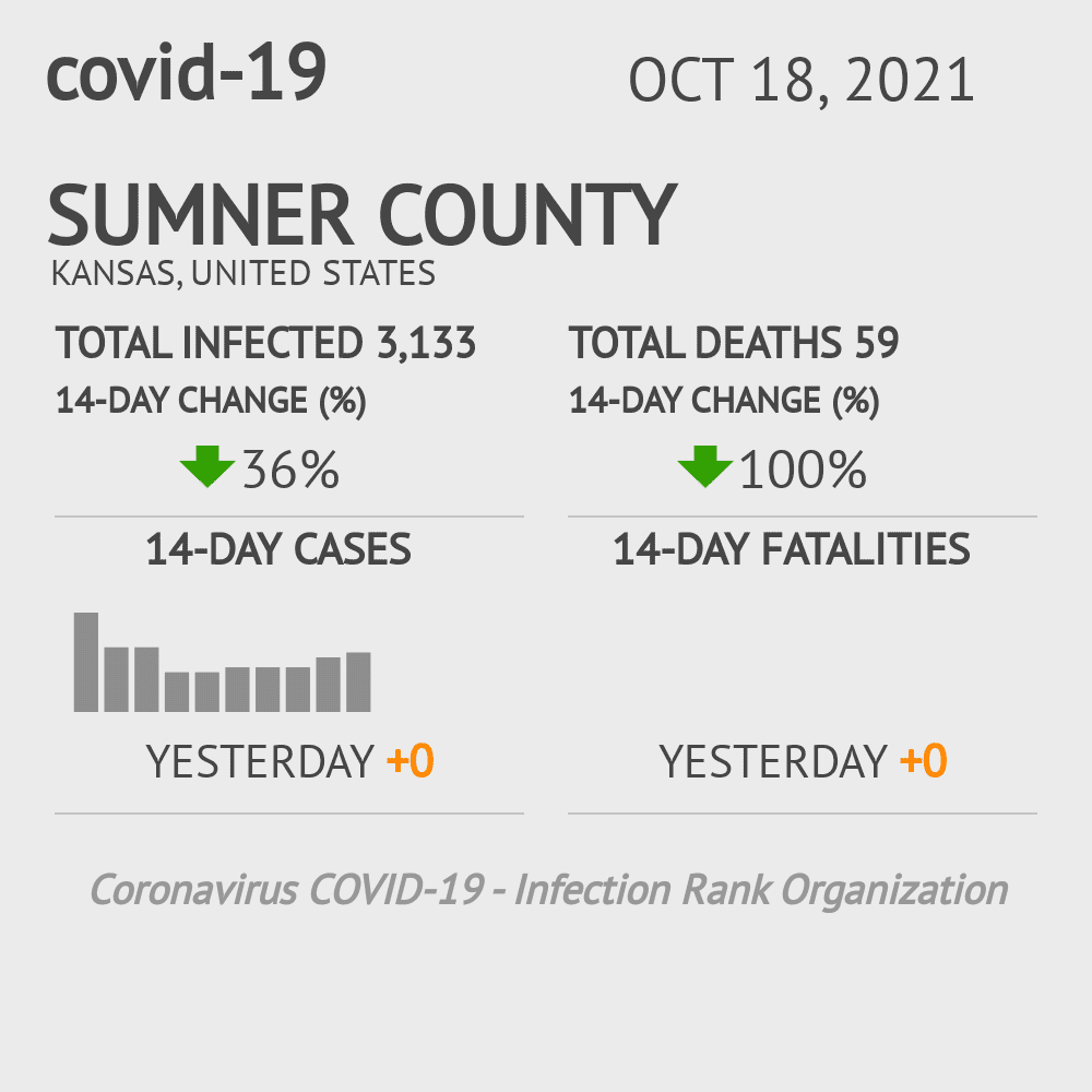 Sumner Coronavirus Covid-19 Risk of Infection on October 20, 2021