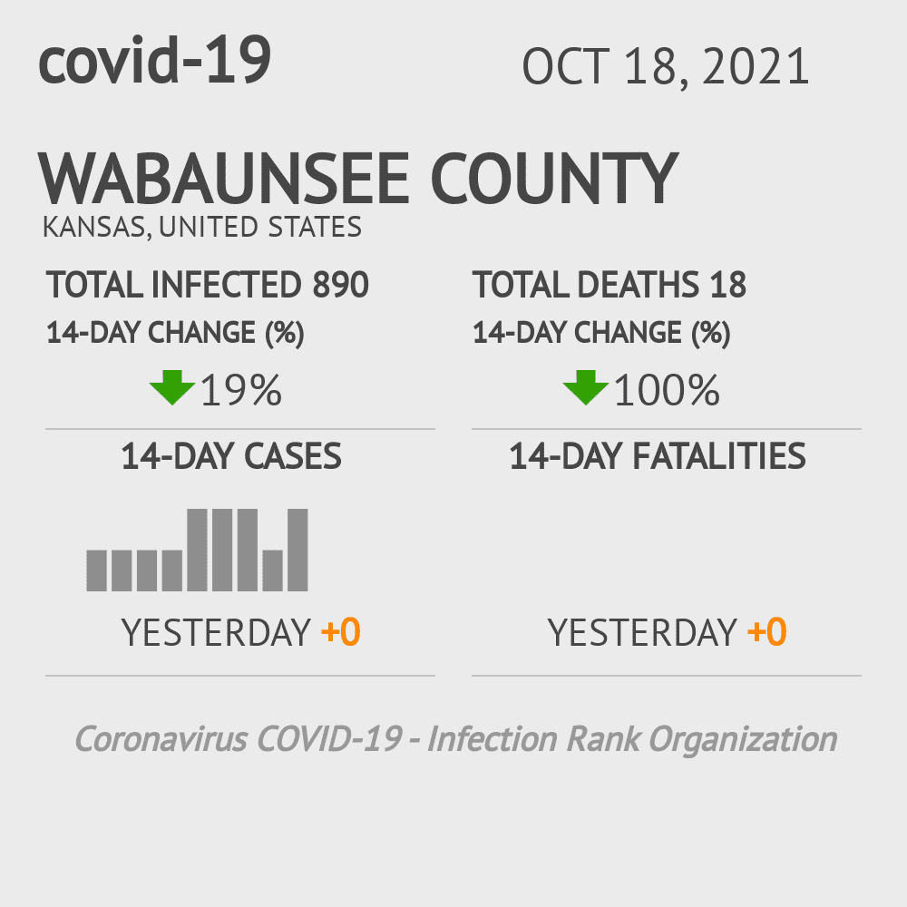 Wabaunsee Coronavirus Covid-19 Risk of Infection on October 20, 2021